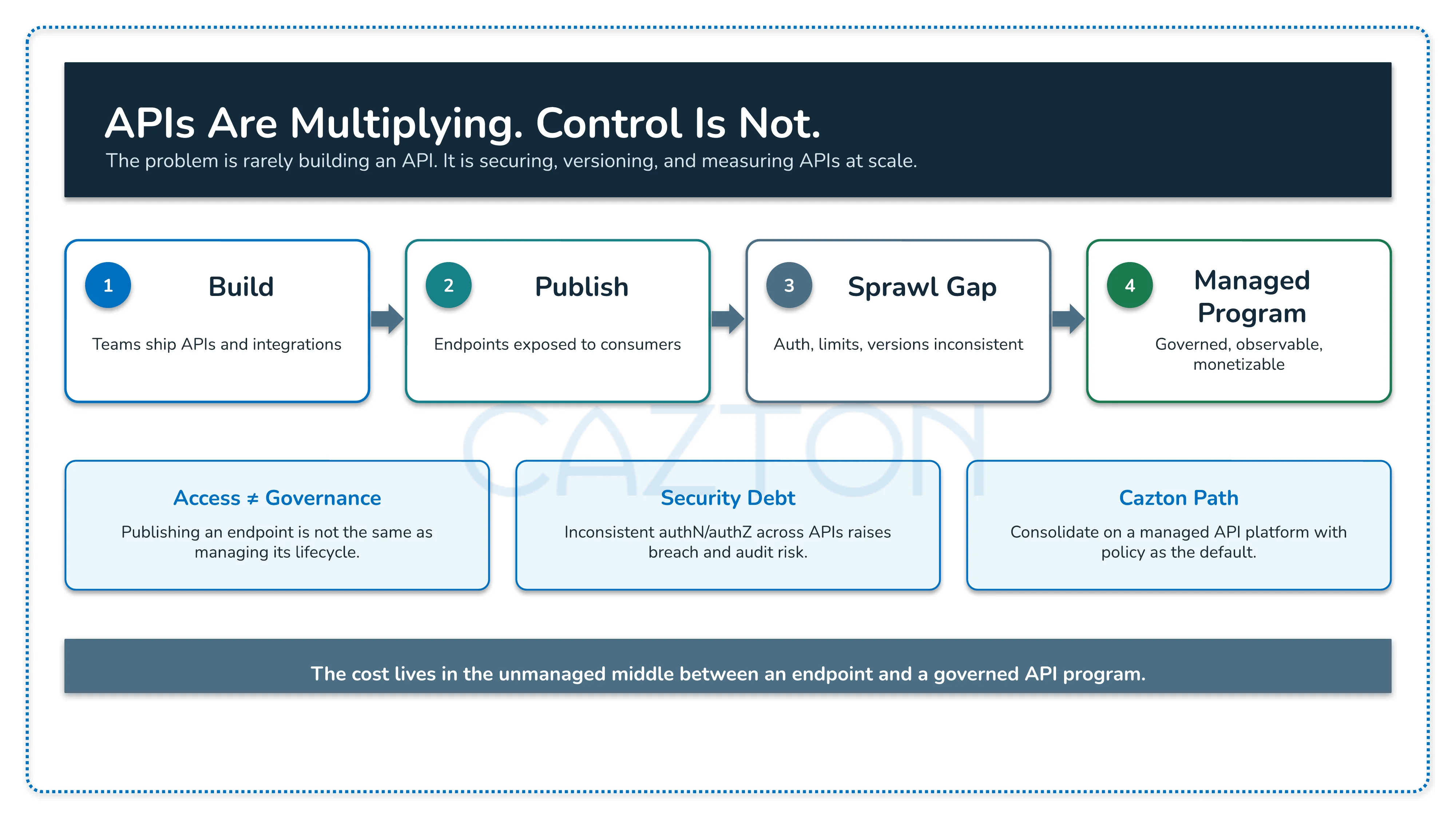 API governance maturity from building and publishing APIs to managing service sprawl through a governed program