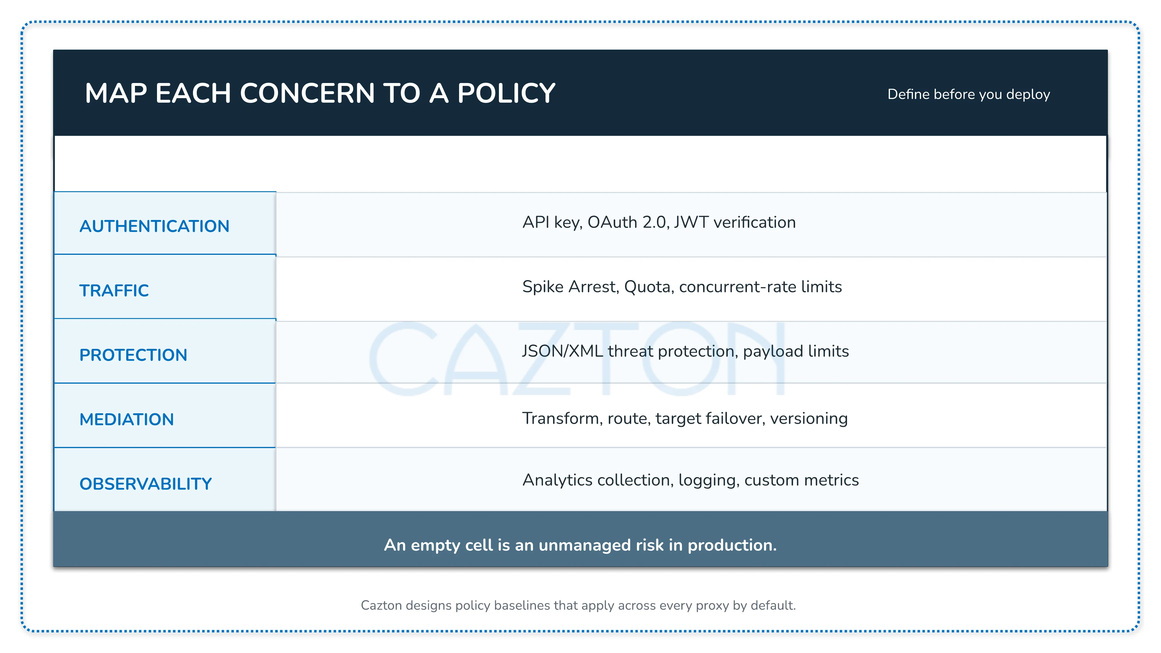 API policy control matrix mapping authentication, traffic, protection, mediation, and observability concerns to controls