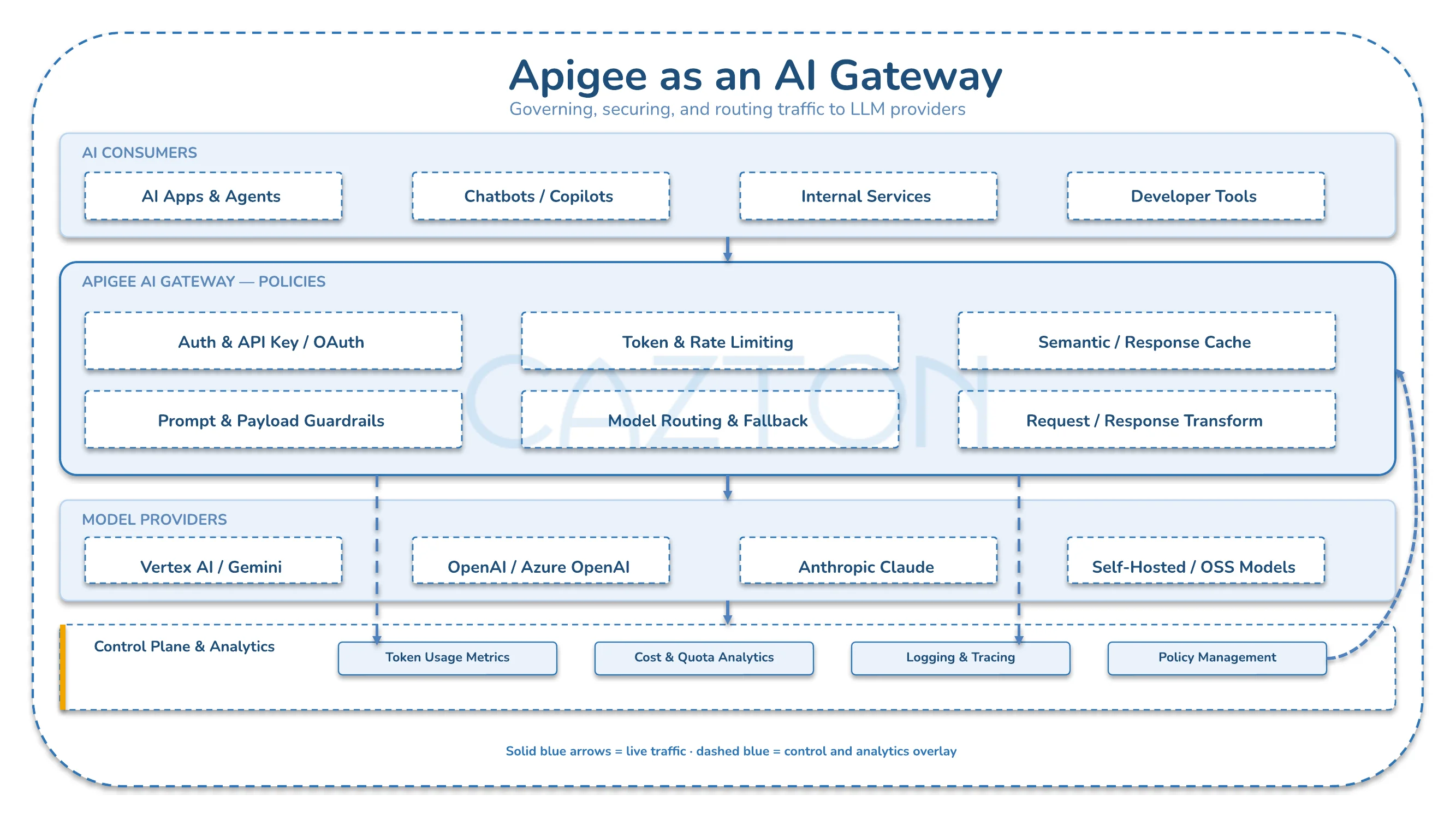Apigee as an AI gateway governing, securing, and routing traffic from AI consumers to multiple model providers