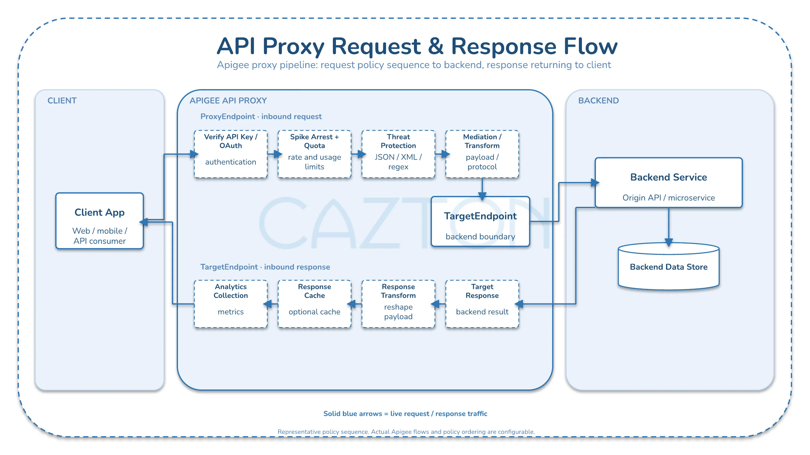 Apigee API proxy request and response flow from a client application through policy enforcement to a backend service and back