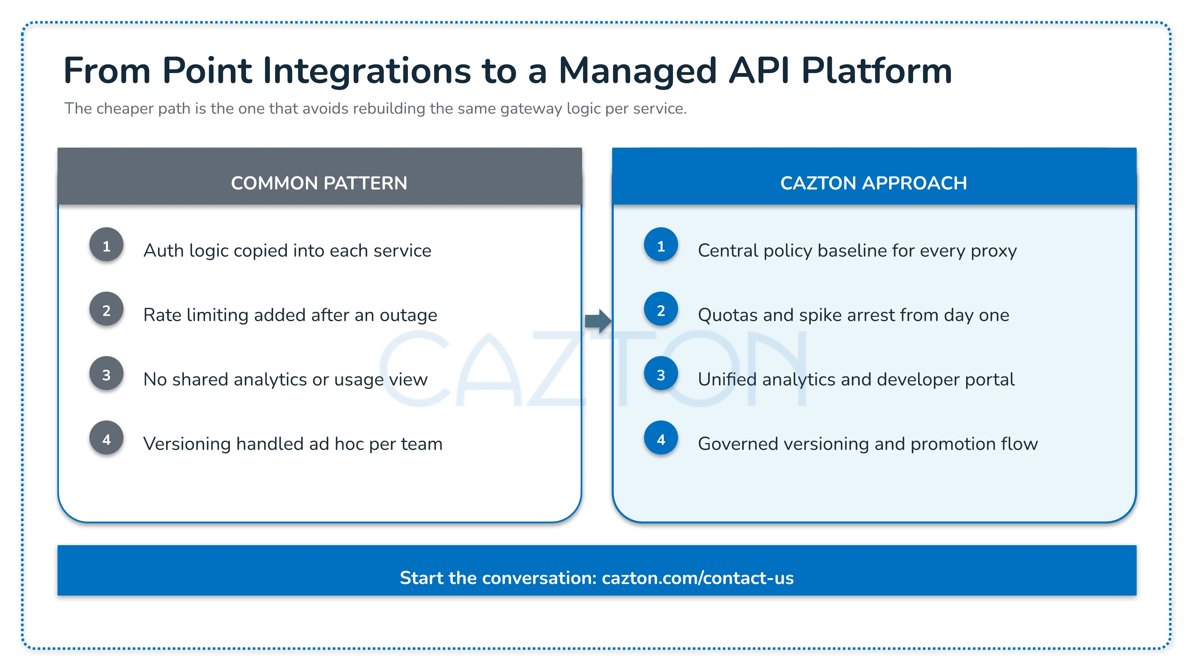 Comparison between common point-to-point API integration patterns and a managed API platform approach