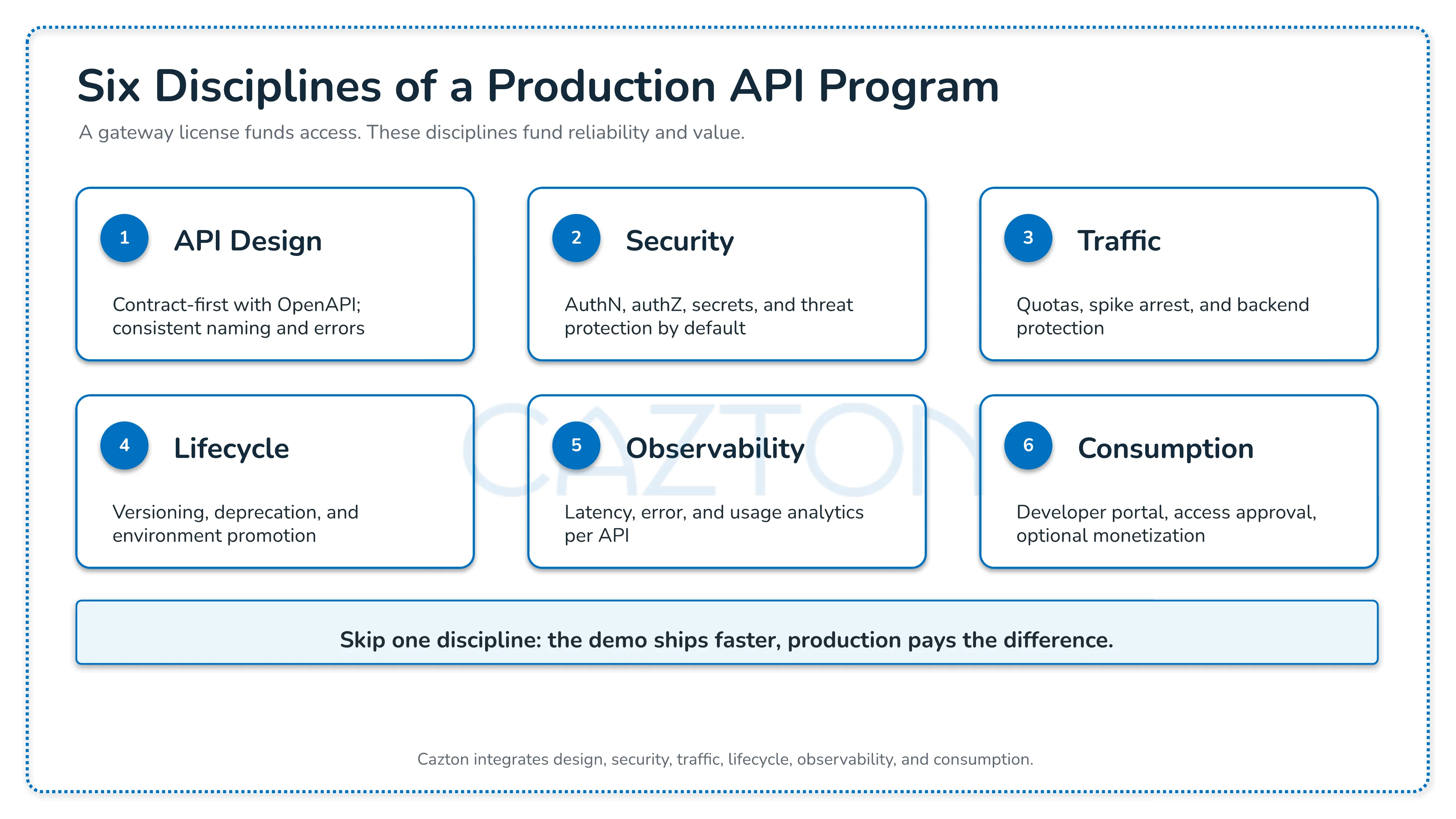 Six disciplines of a production API program: API design, security, traffic, lifecycle, observability, and consumption