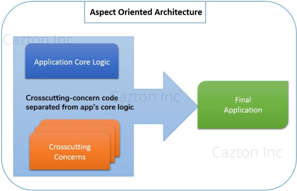 Aspect-Oriented Architecture