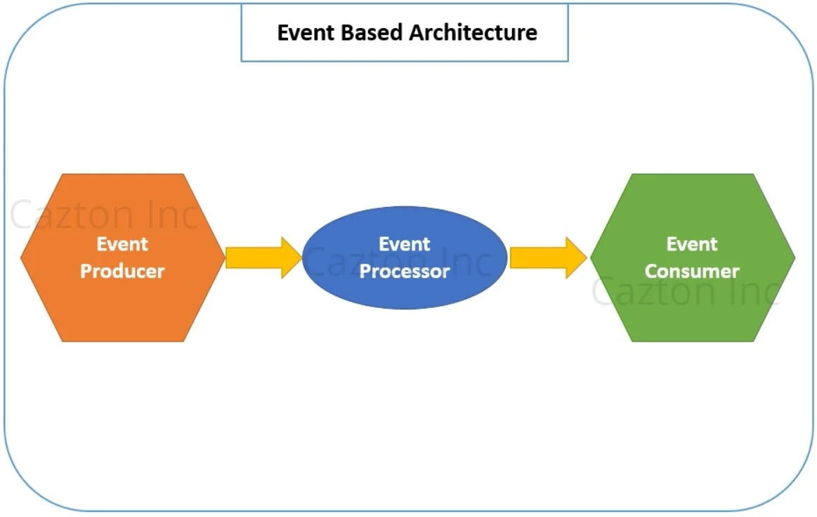 Event-driven Architecture