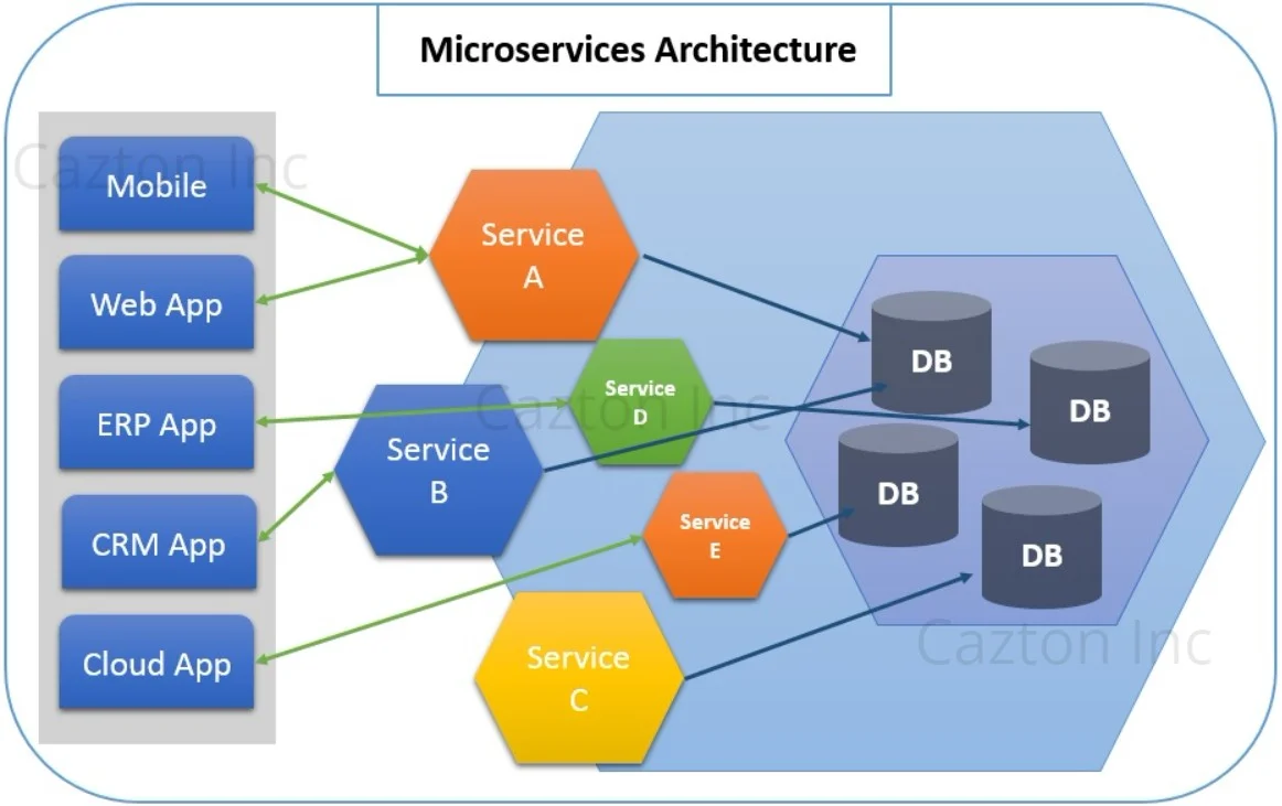 Microservices Architecture