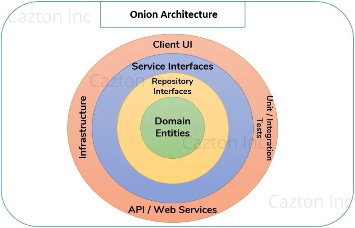 Onion Architecture