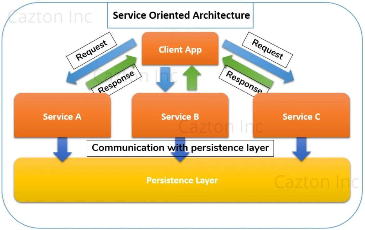 Service-Oriented Architecture