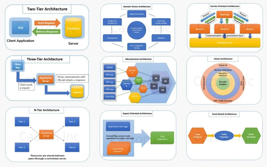 Types of Software Architecture