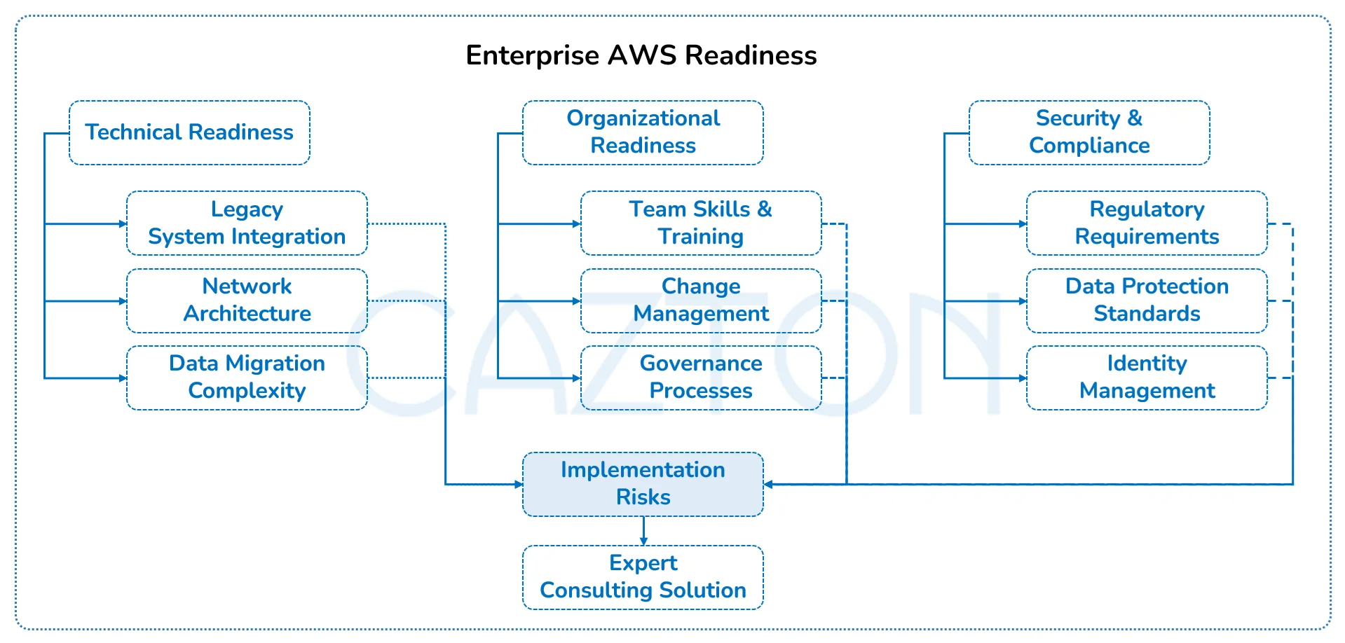 enterprise-aws-readiness-by-cazton
