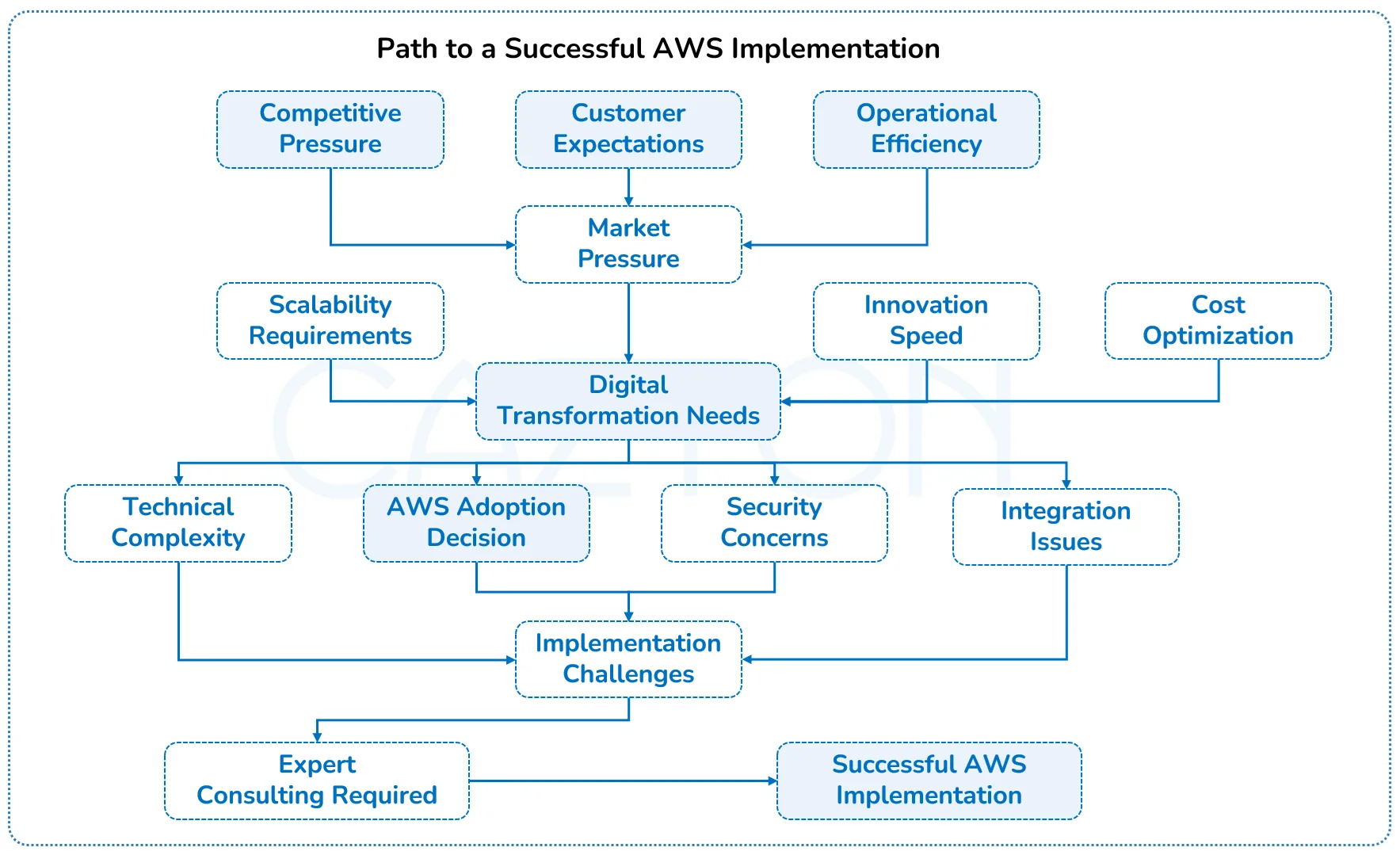 path-to-successful-aws-implementation-by-cazton