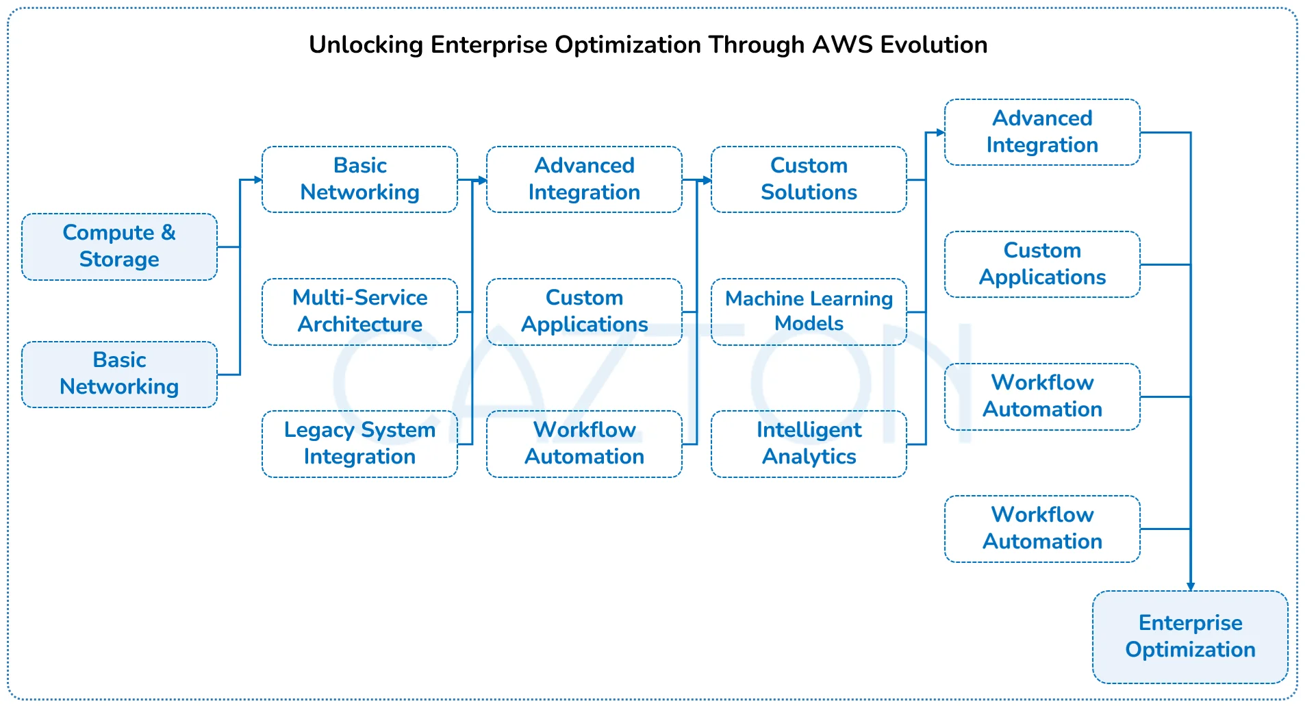 unlocking-enterprise-optimization-through-aws-evolution