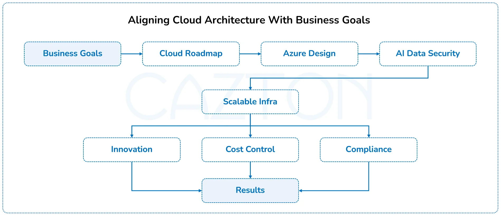 aligning-cloud-architecture-with-business-goals