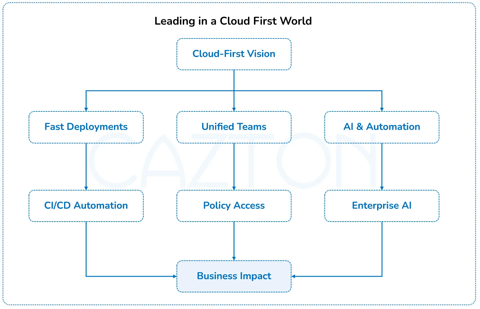 leading-in-cloud-first-world-by-cazton