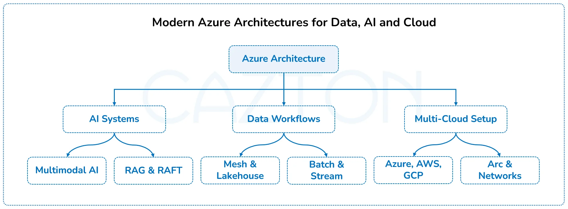 modern-azure-architectures-for-data-ai-cloud-by-cazton