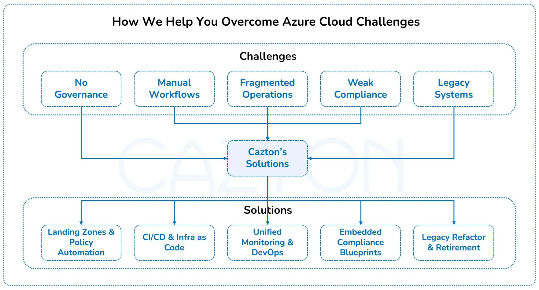 solutions-to-overcome-challenges-with-azure-by-cazton