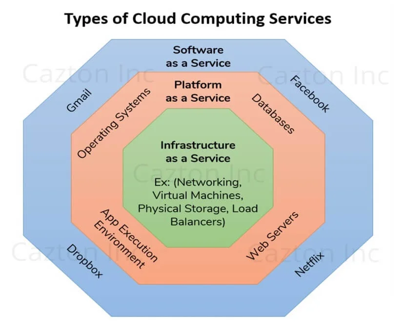 Types of Cloud Computing Services