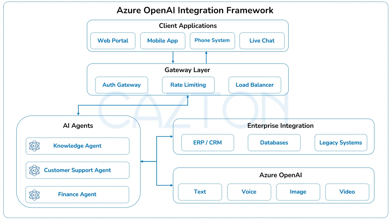 azure-openai-integration-framework-by-cazton