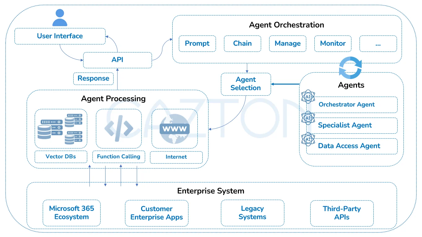 multi-agent-architecture-diagram-by-cazton