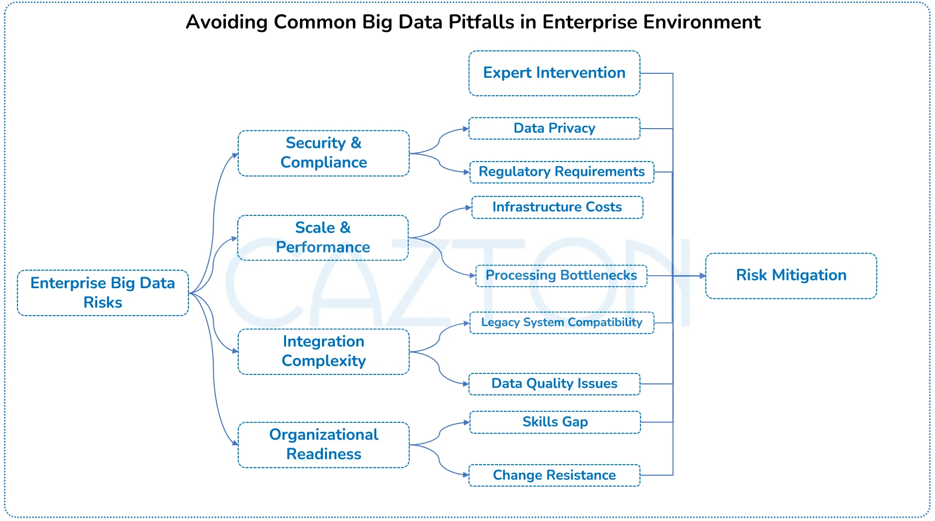 Avoid Common Big Data Pitfalls