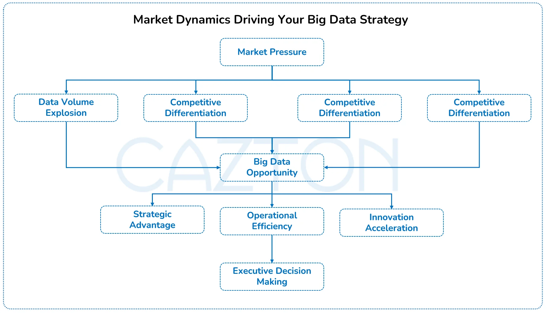 Market Dynamics Driving Your Big Data Strategy