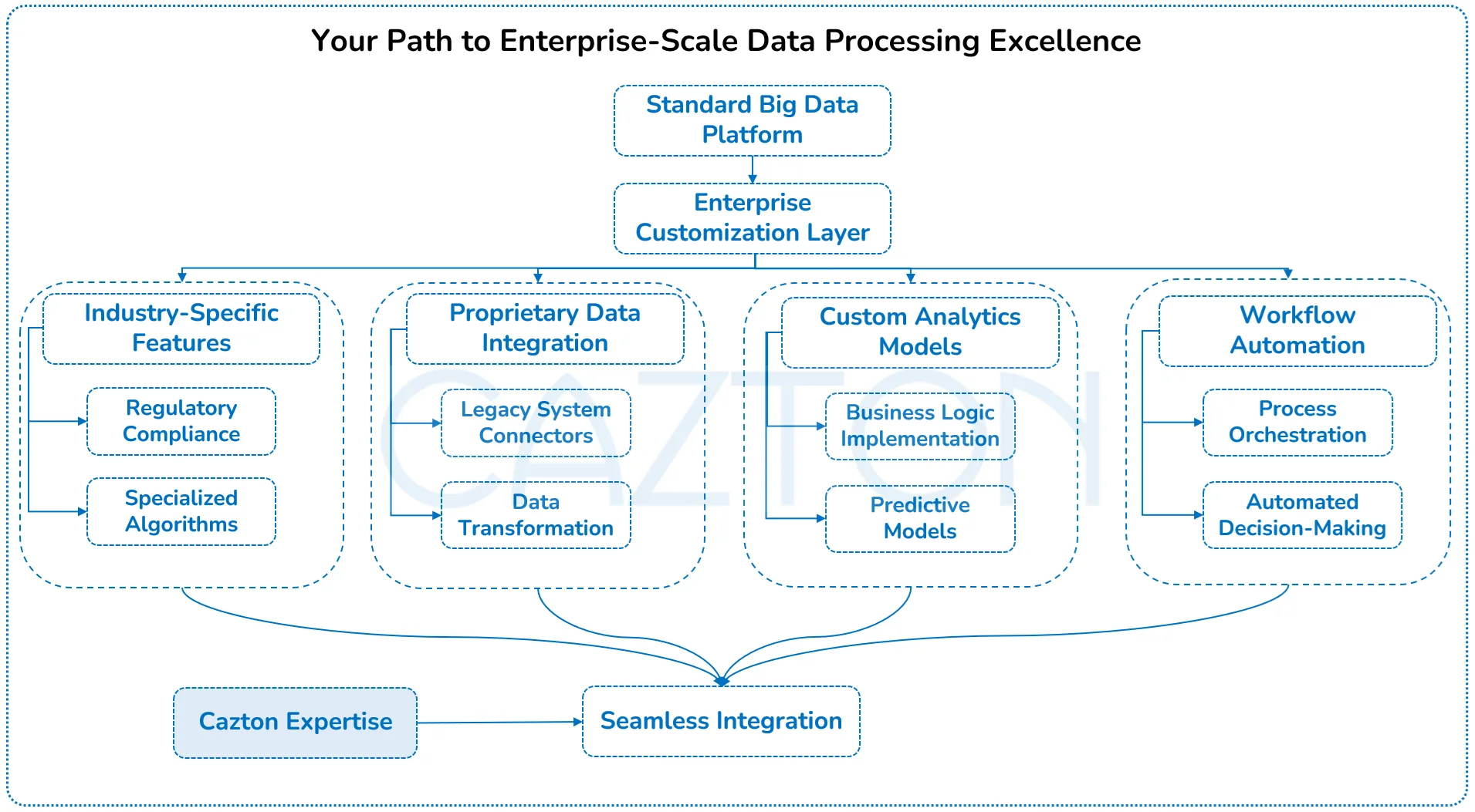 Path to Enterprise-scale Data Processing Excellence