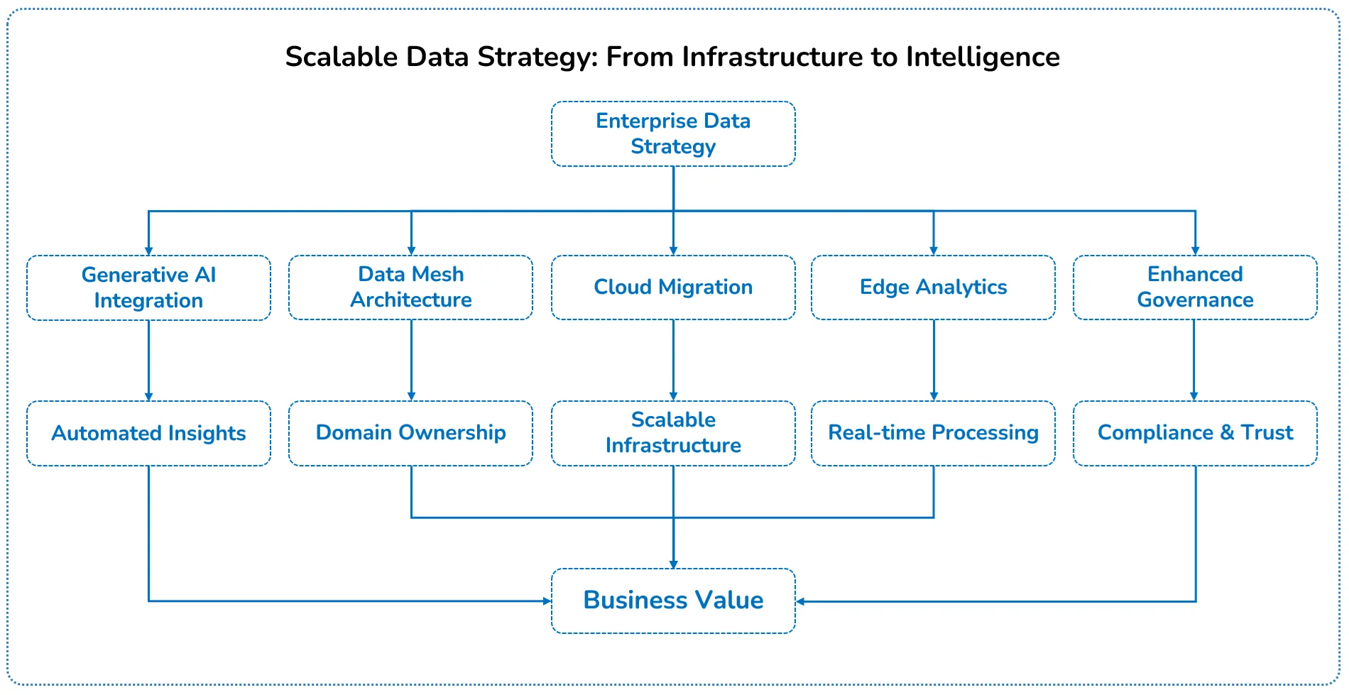 Scalable Data Strategy: From Infrastructure to Intelligence