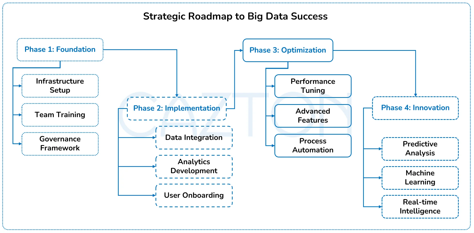Strategic Roadmap to Big Data Success