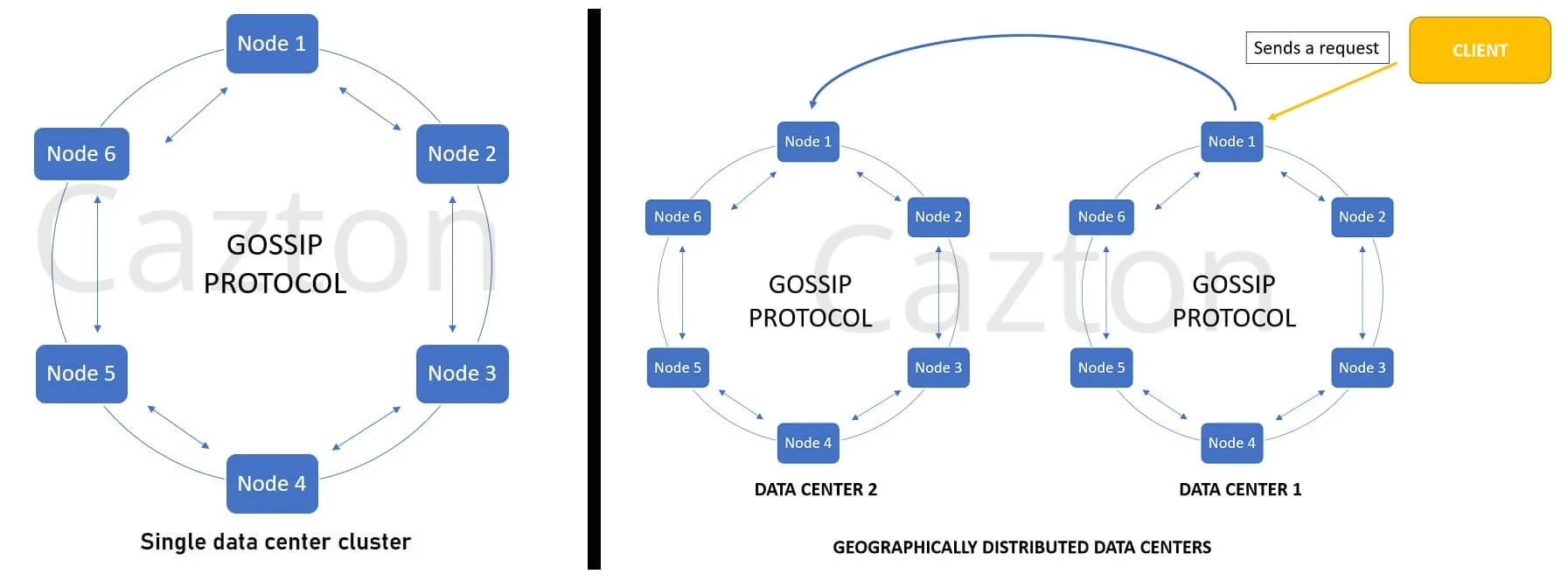 Cassandra Architecture