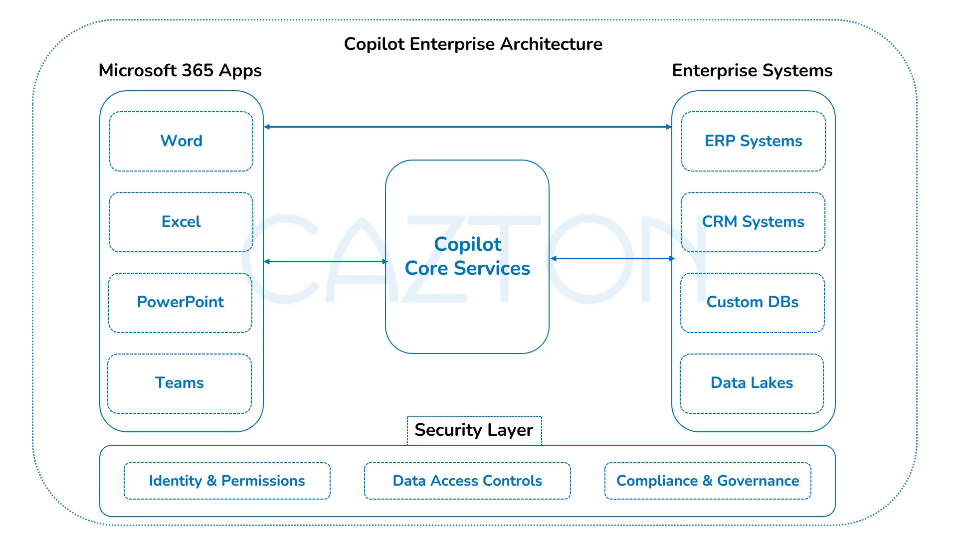 Copilot Enterprise Architecture