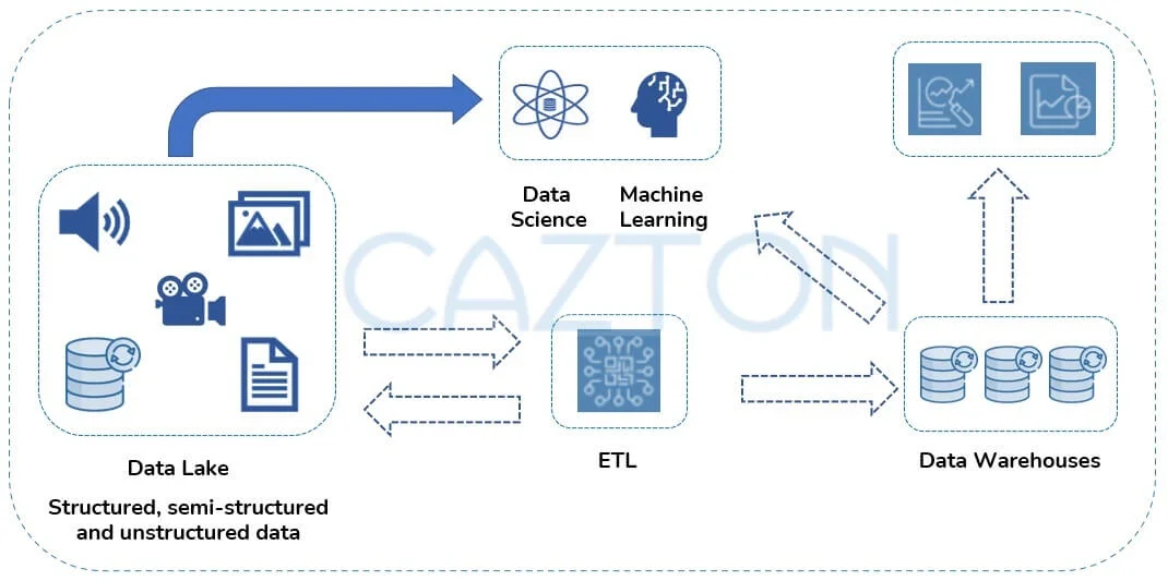 Data lake