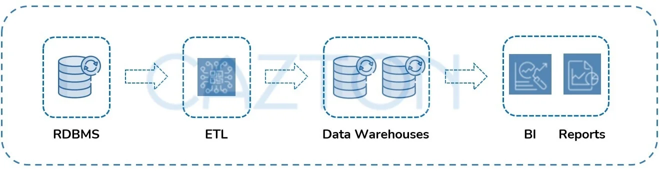 Data warehouse