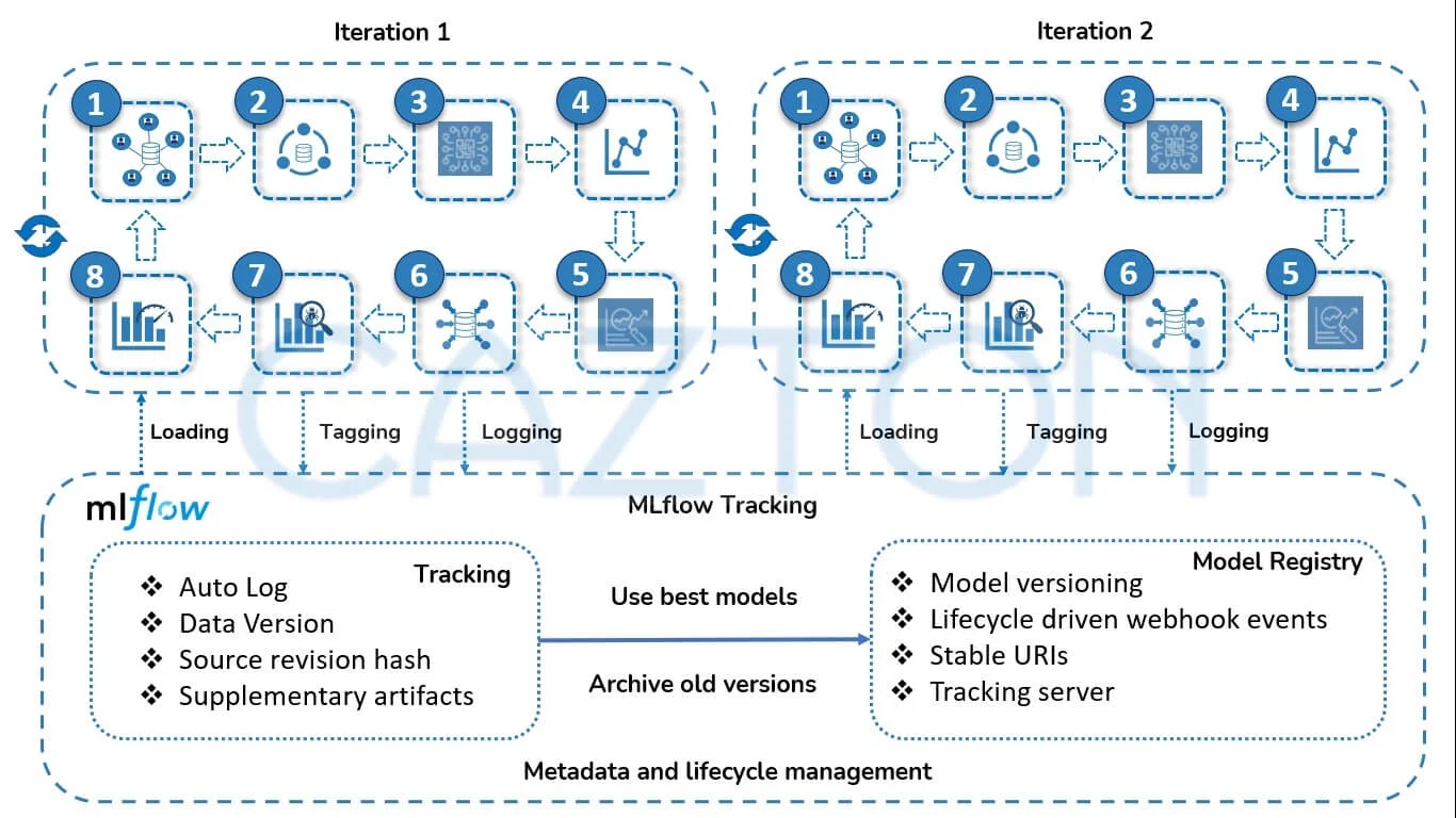 Databricks MLflow Tracking