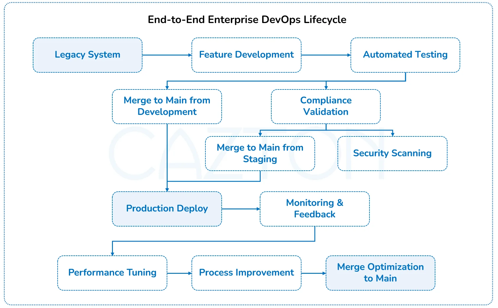end to end devops enterprise lifecycle by cazton