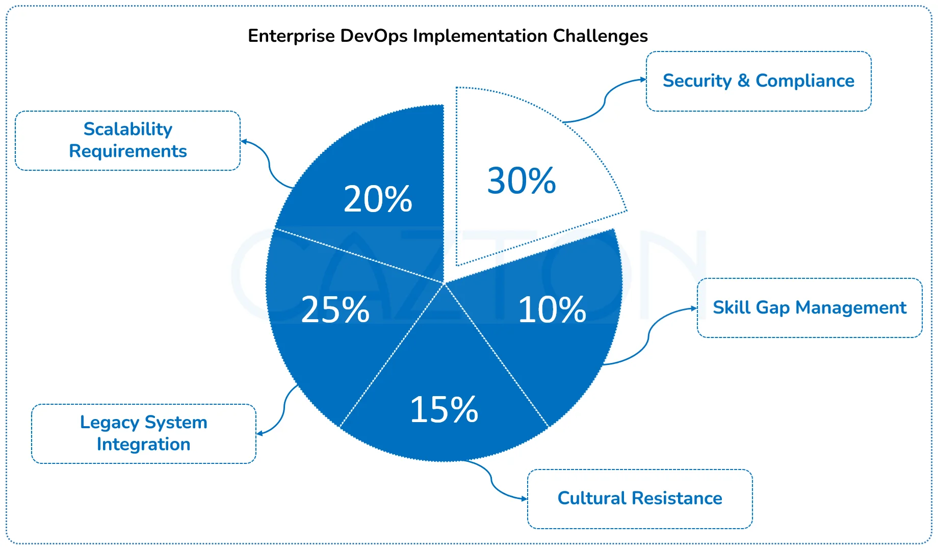 enterprise devops implementation challenges by cazton