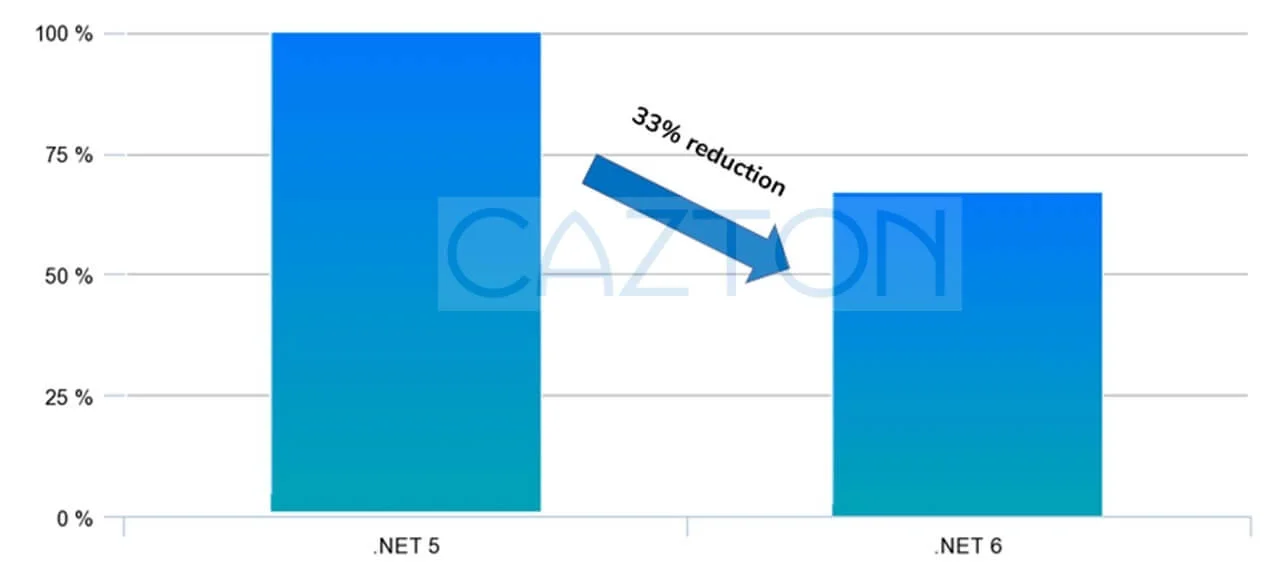 .NET 6 CPU Usage