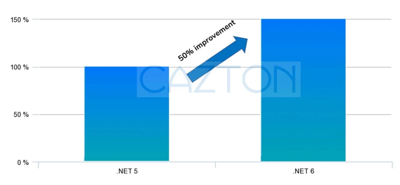 Upgrading to .NET 6