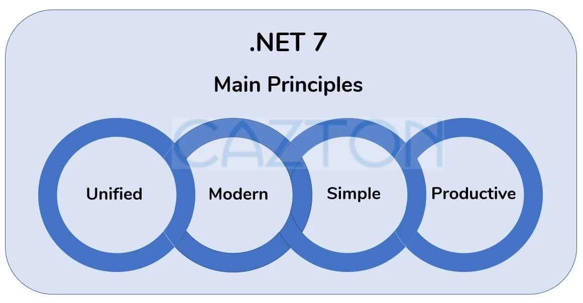 .NET 7 main principles: Unified, modern, simple and productive