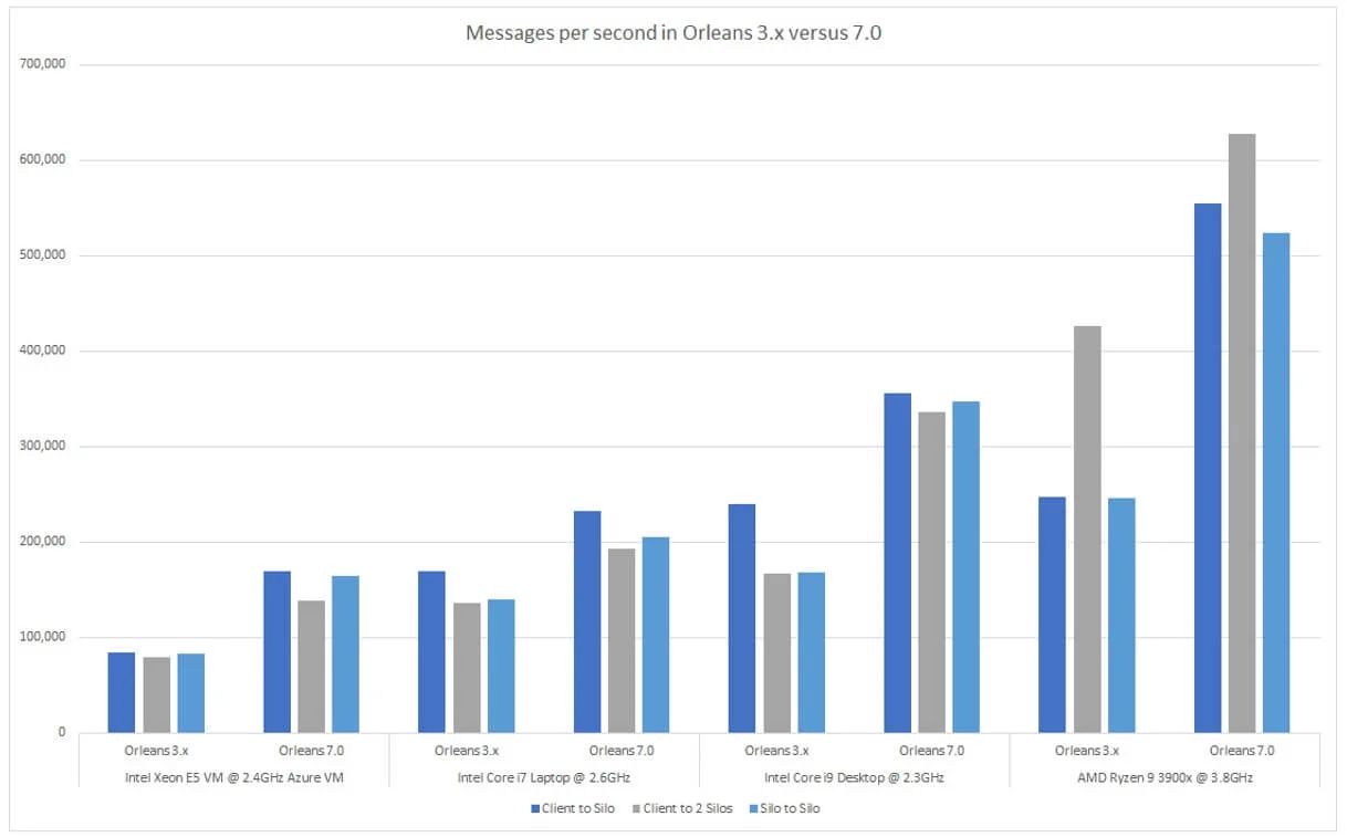 .NET 7 Orleans performance