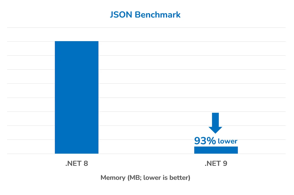 .NET 9 Performance - Lower memory consumption