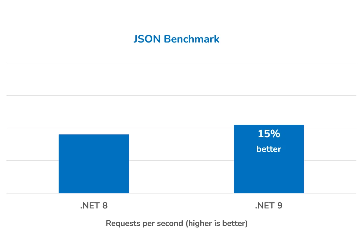 .NET 9 Performance - Requests per second