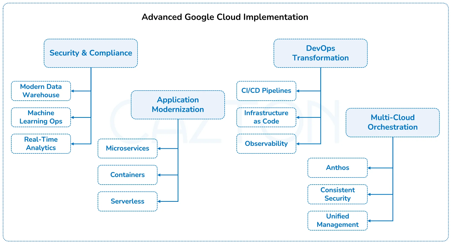 advanced-google-cloud-implementation-by-cazton