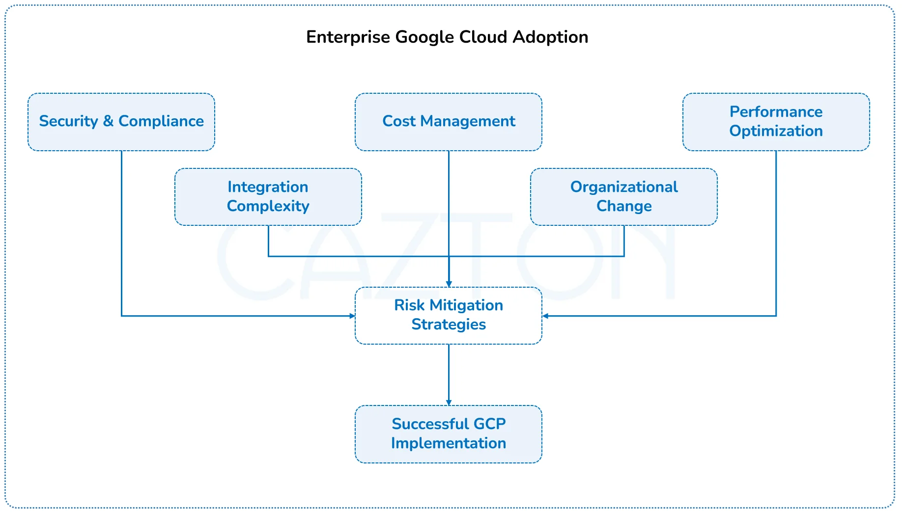 enterprise-google-cloud-adoption-by-cazton