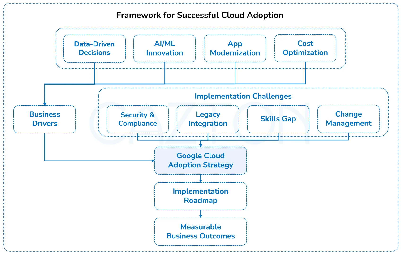 framework-of-successful-cloud-adoption-by-cazton
