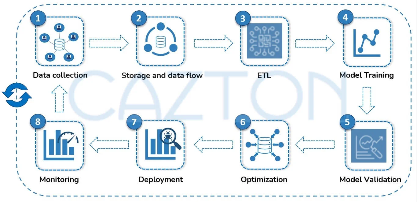 Machine learning pipeline