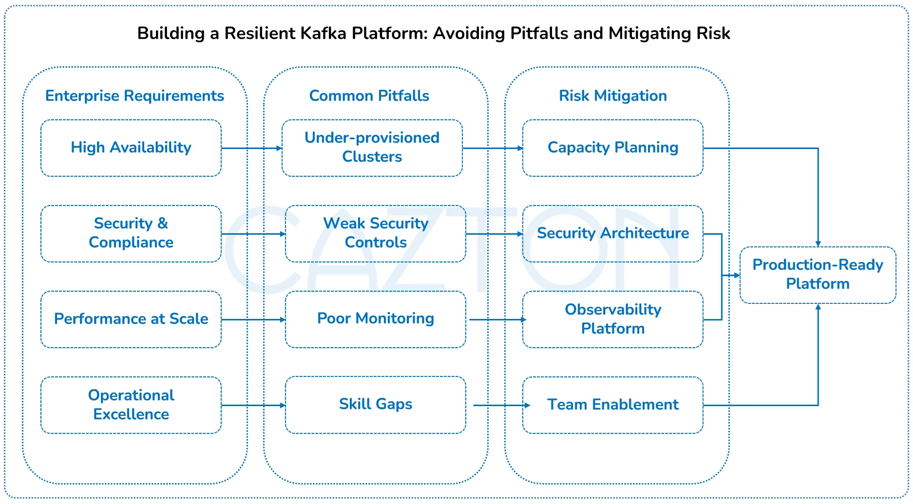 building-a-resilient-kafka-platform-by-cazton