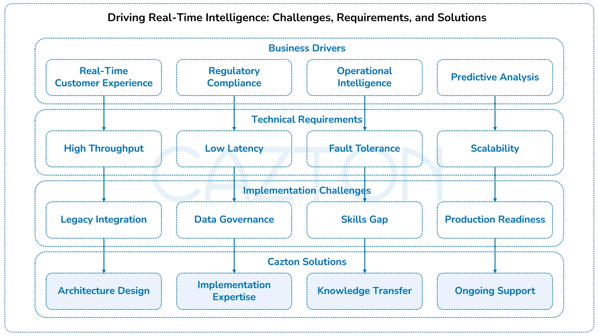 driving-real-time-intelligence-challenges-requirements-solutions-by-cazton