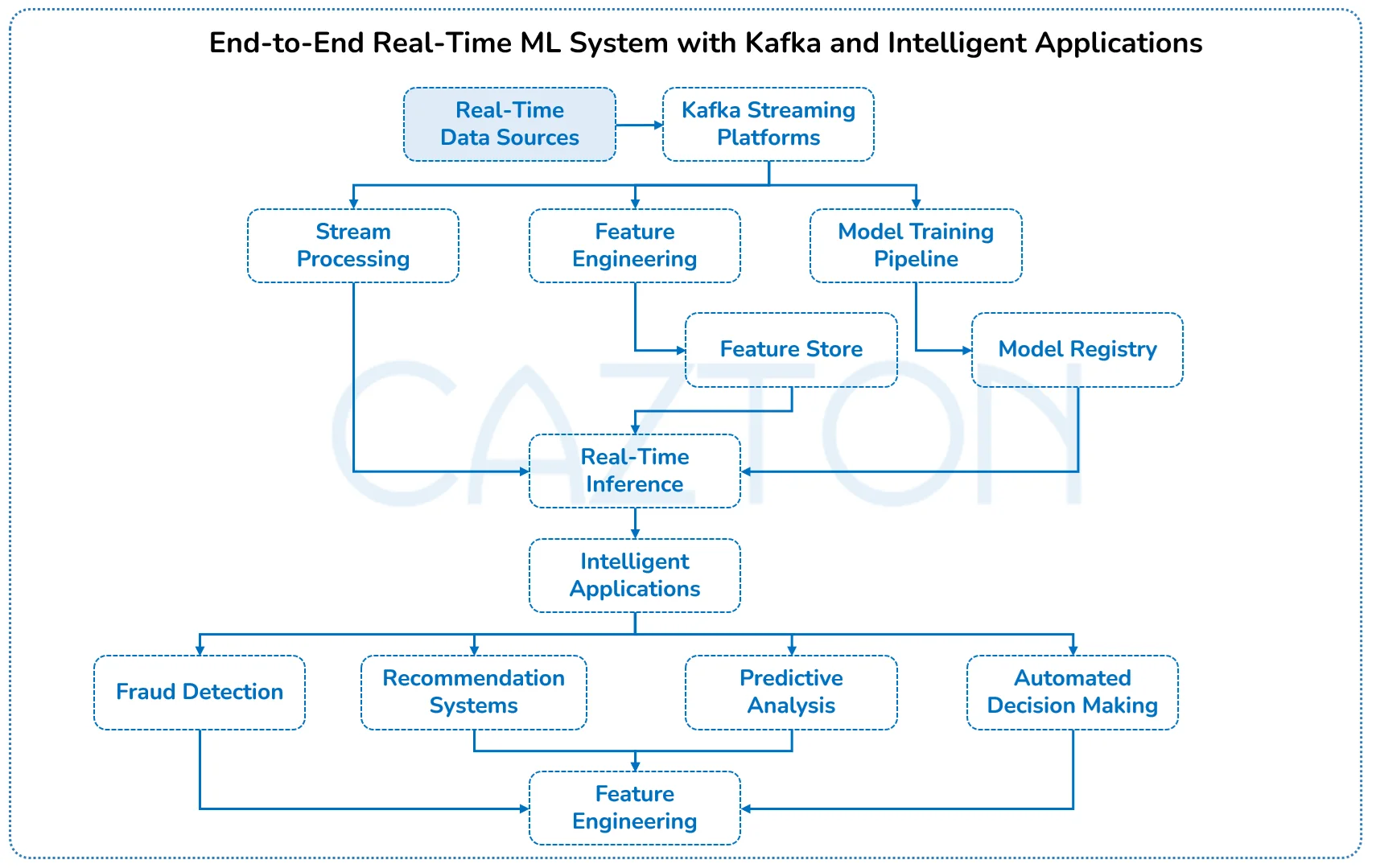 end-to-end-ml-system-with-kafka-by-cazton