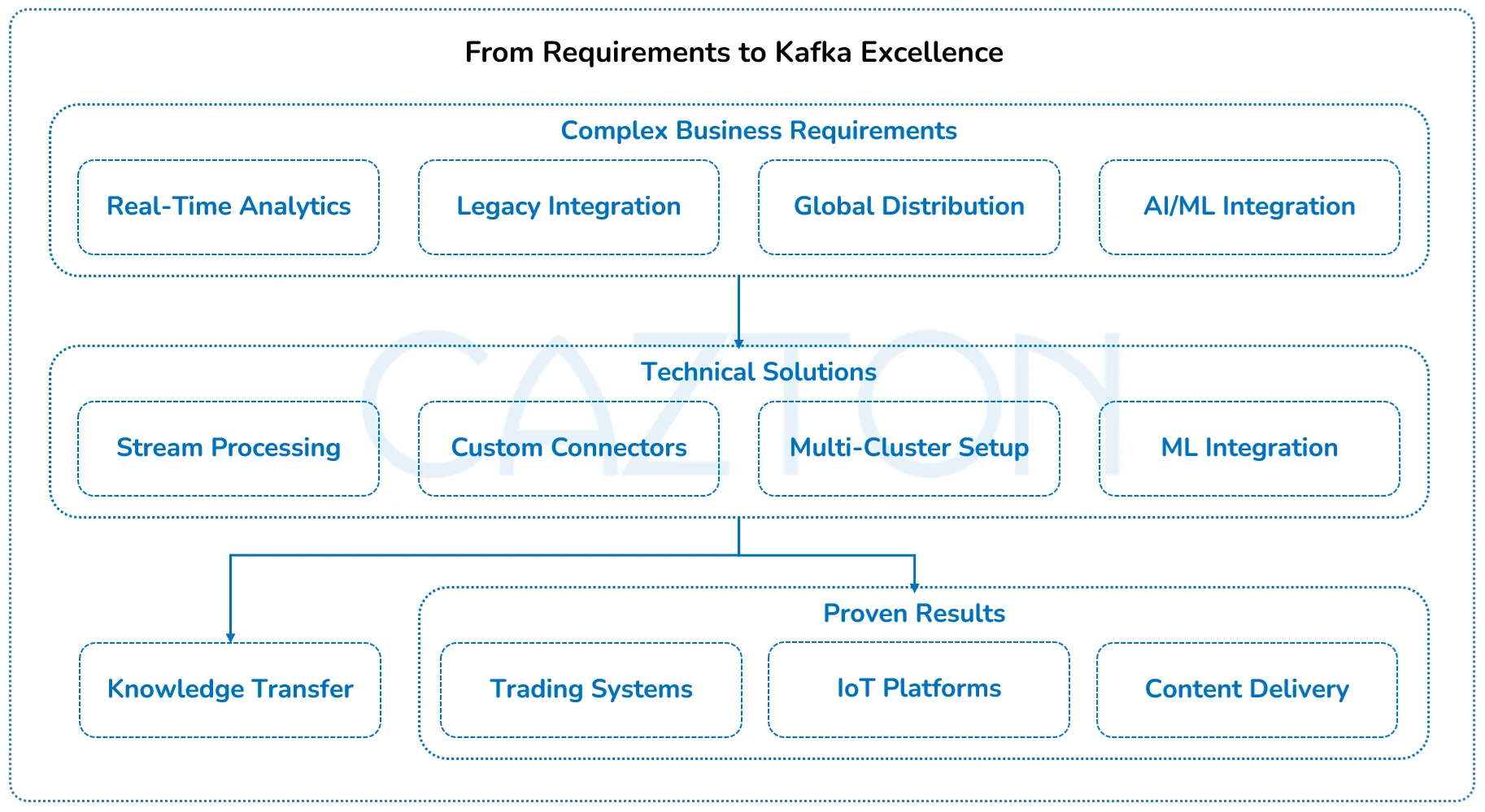 from-requirements-to-kafka-excellence-by-cazton
