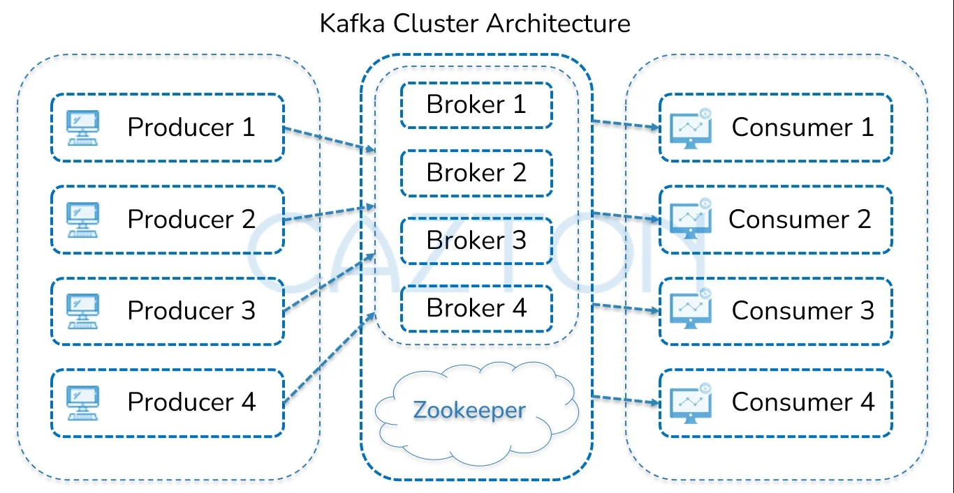 Kafka Infrastructure