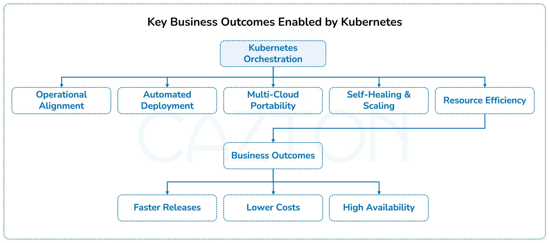 business outcomes enabled by kubernetes cazton